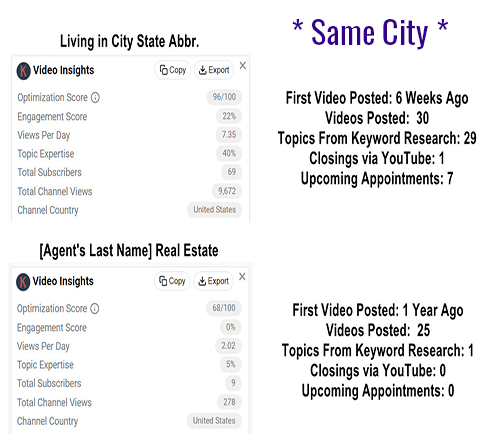 Two real estate agent YouTube channels' results, compared.